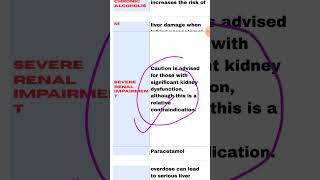 Contraindication of paracetamol nursingshiksha bscnurshing [upl. by Tenay]