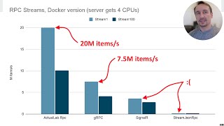 ActualLabRpc  the fastest RPC protocol on NET [upl. by Housum]