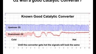 Diagnosing a catalyst efficiency code P0420 or P0430 [upl. by Nyrad]