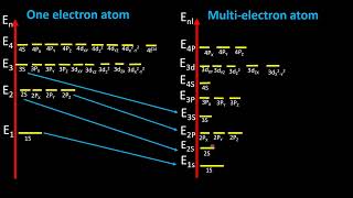 Wavefunction Electronic Configuration and Binding Energies for MultiElectron Atoms [upl. by Cortney]