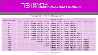 Beamte  Besoldung Grundgehalt als Beamter I Dienstherr Bayern I Versicherungstips für Beamte [upl. by Antonius]