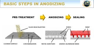 Basic Steps in Anodizing  How to Anodize Episode 4 [upl. by Inal975]