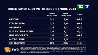 Sondaggio politico ecco come andrebbe se si votasse oggi [upl. by Yarled]