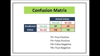 Confusion matrix  Specificity  Sensitivity  Precision [upl. by Downs603]