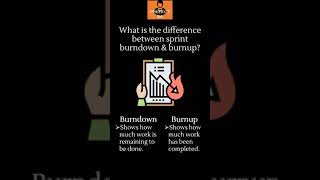 What is the difference between Burndown amp Burnup Charts shorts [upl. by Krum]