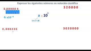 Notación científica grado Décimo [upl. by Rambow]