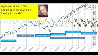 Update on SPX and scenario April07  2024 [upl. by Ateekal974]