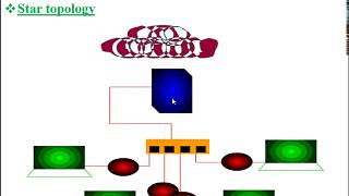 Star Topology  Working of star topology using animation  Pros and Cons of Star Topology [upl. by Germin]