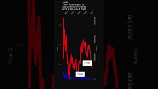 LUMN Lumen Technologies Inc stock prices dynamics stock of the day LUMN [upl. by Ahsoj]