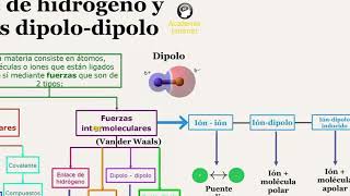 Fuerzas intermoleculares puente de hidrogeno y fuerzas dipolodipolo [upl. by Llehcnom229]