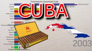 Cuba exports by country [upl. by Gregg]