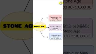 Classification of Stone Age  In how many periods STONE AGE is divided  shorts upsc [upl. by Aushoj592]