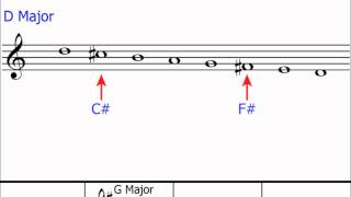 Key Signatures Part 1 The Basics Layout on the Stave [upl. by Couq433]