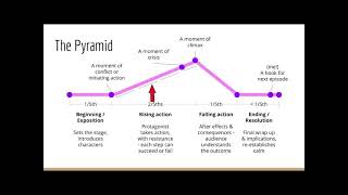 Storytelling Part 3  Freytags Pyramid  how to structure an episode [upl. by Perrins894]