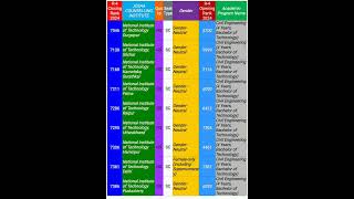 2024 ROUND4 SC CAT CIVIL ENGINEERING JOSAA CUTOFF josaacutoff josaa2024 josaa csab2024 csab [upl. by Notaek]