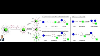 Click Chemistry and Applications polymerization bioconjugation surface functionalization [upl. by Ellenwahs]