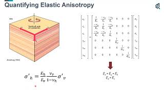 Application of Geomechanics in Unconventional Reservoir Development The Role of Elastic Anisotropy [upl. by Ferri]