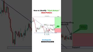 Triple Bottom Pattern  Forex trading  Stock market for beginners  Option shorts tradingmafia [upl. by Adeline]