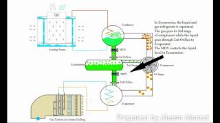 Two stage Centrifugal Chiller working animation [upl. by Yebloc]