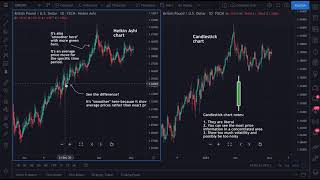 How to Easily Use Heiken Ashi Candles in a Trading Strategy [upl. by Englebert795]