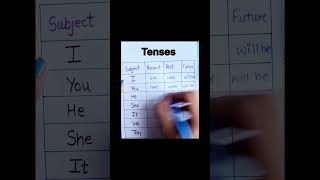 Present past and future tense  tenses  tenses education english shorts ytshorts spoken [upl. by Dianna]