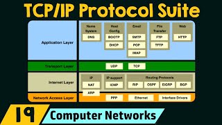 The TCPIP Protocol Suite [upl. by O'Brien781]