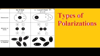 Types of polarizationsDielectricsApplied Physics [upl. by Bush]