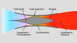 Explaining Scramjets Part 1  The Basic Concept [upl. by Homere]