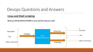 What are STDINSTDOUTSTDERR in Linux and how they are used [upl. by Dnaltruoc]