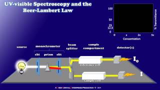 How a Simple UVvisible Spectrophotometer Works [upl. by Dee Dee]