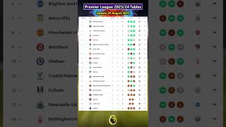 EPL Premier League Tables 2324 Today  Matchweek 2  Last Update 28 August 2023 [upl. by Nerb233]