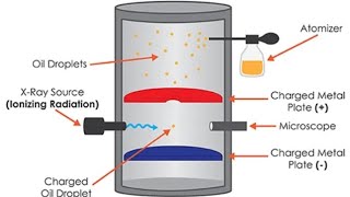 Measurement of charge of electron Millikans oil drop experiment [upl. by Ahsienad]