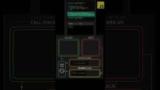 How Does JavaScript Works  CallStack Event Loop and Queues Visually [upl. by Abram]