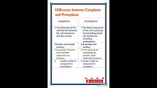 difference between cytoplasm and protoplasm [upl. by Aisatna137]