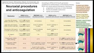 Neuraxial procedures and anticoagulation [upl. by Alroi]