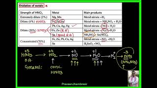 4 G15Oxyacids of NitrogenNitrousNitric acidWhiteRed Phosphorus [upl. by Ikkaj]