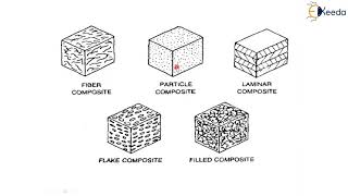 Basic concepts of Composites  Introduction to New Materials  Material Technology [upl. by Ruscher]