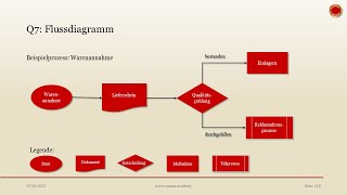 Q7 Flussdiagramm  👨🏼‍🎓 EINFACH ERKLÄRT 👩🏼‍🎓 [upl. by Nywled]