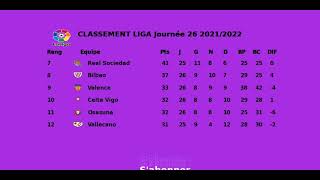 CLASSEMENT DE LA LIGA 2021 2022 Journée 26 [upl. by Alyda580]