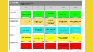 Service Design Academy Service Blueprinting [upl. by Erbes]