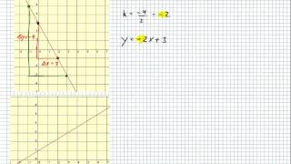 Räta linjens lutning och grafisk bestämning av räta linjens ekvation [upl. by Leuqim286]