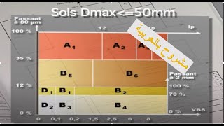 classification des sols tableau synoptique pour les Dmax inférieur à 50 mm مشروحة بالدالجة [upl. by Marlon]