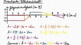 12201 Orientierter Flächeninhalt Änderungsrate Ableitung [upl. by Palocz]