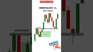 Order block vs demand supply technicalanlysis nifty forex [upl. by Mikiso]