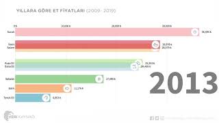 Yıllara Göre Et Fiyatları 2009  2019 [upl. by Matuag]