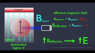 Introduction to NMR Spectroscopy Part 2 [upl. by Neeuq]