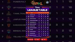 Pro Kabaddi league points table after Bengaluru Bulls vs Dabang Delhi match shorts pkl11 [upl. by Mayram172]