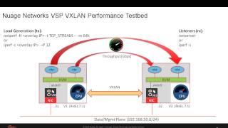 Nuage Networks VSP Powered by Mellanox VXLAN Offloads [upl. by Aneema378]