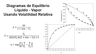 Diagramas de Equilibrio Líquido  Vapor Usando Volatilidad Relativa [upl. by Lrak890]