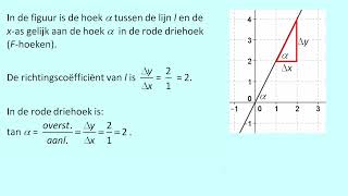 De hoek tussen een lijn en de x as [upl. by Aek]